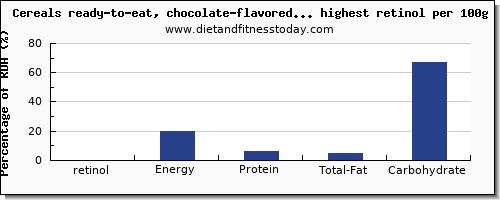 retinol and nutrition facts in breakfast cereal per 100g
